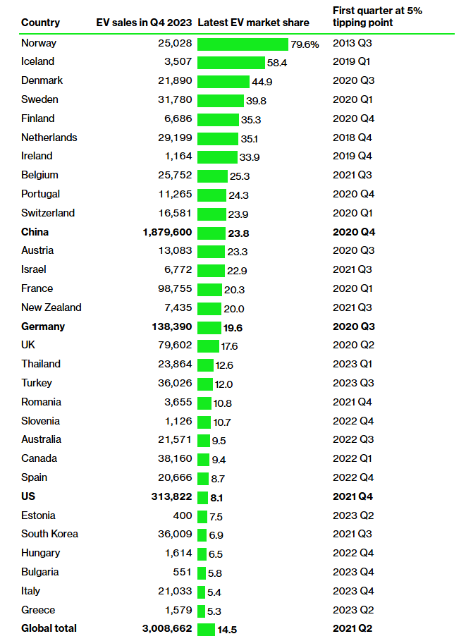 EV sales in Q4 2024