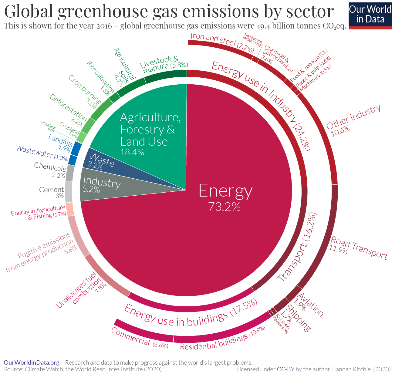 Globale Treibhausgasemissionen nach Sektoren
