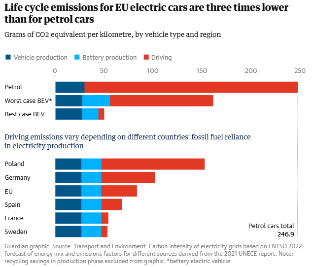 cykl życia emisji co2 dla samochodów elektrycznych w UE