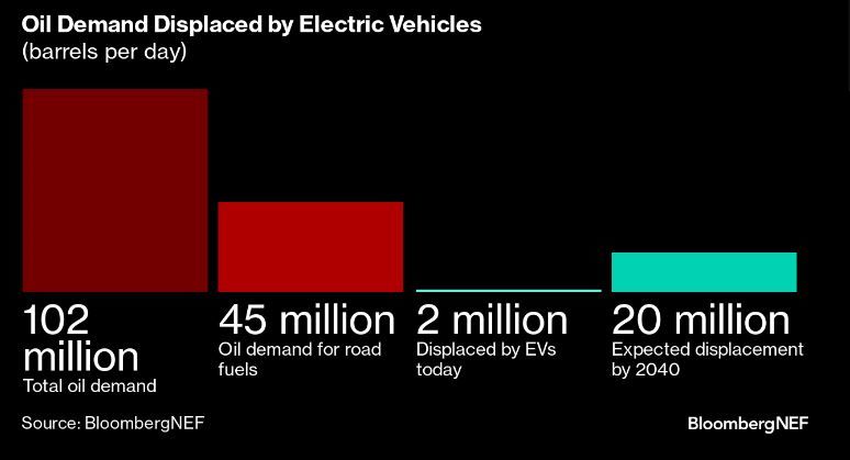 oil demand displaced by ev